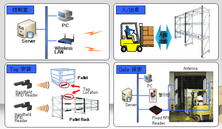 RFID 仓储物流管理系统