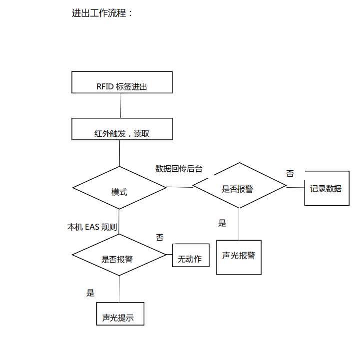 智能仓库改造RFID整体解决方案