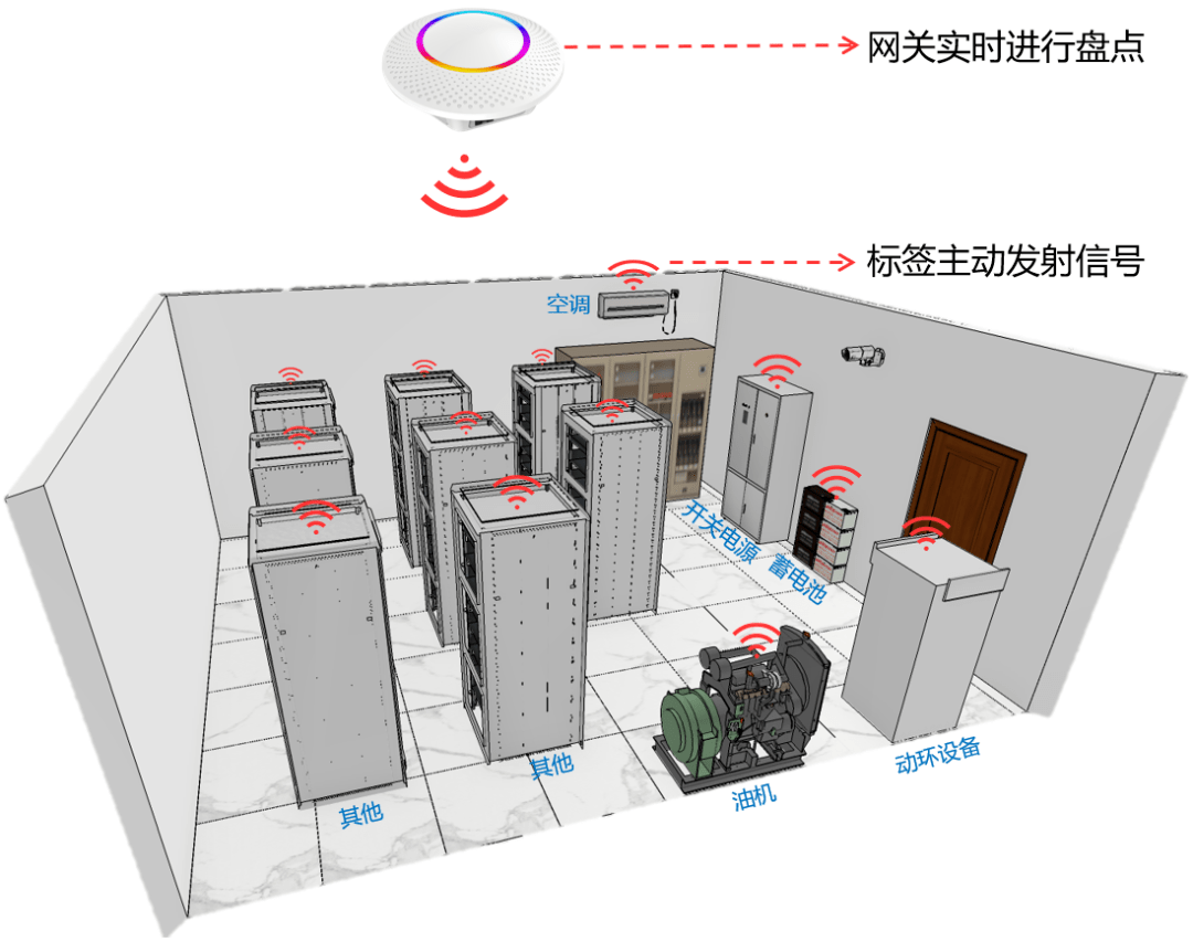 RFID在移动基站设备管理.png