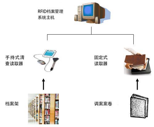 RFID技术提高高效智能化档案管理