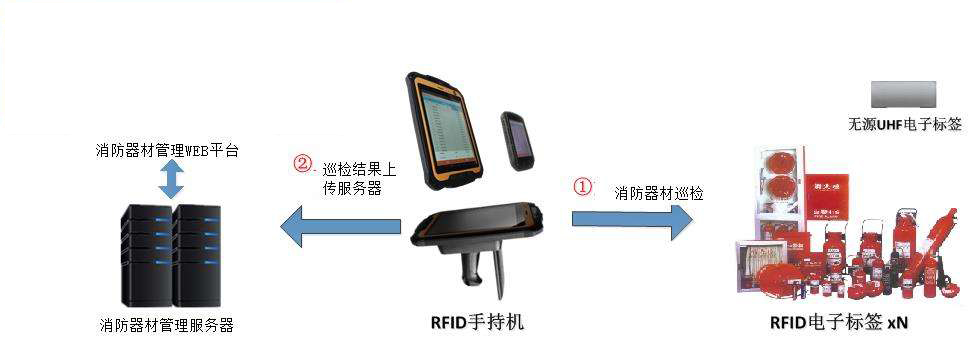 rfid消防器材管理.jpg