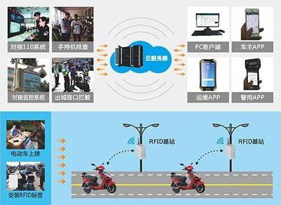 电动自行车拥有“ RFID身份证”