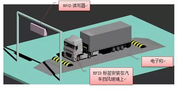 RFID技术应用运输车称重及计数系统