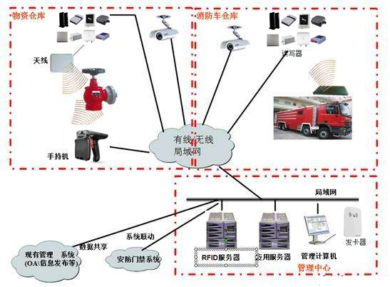 RFID技术在消防领域应用.jpg