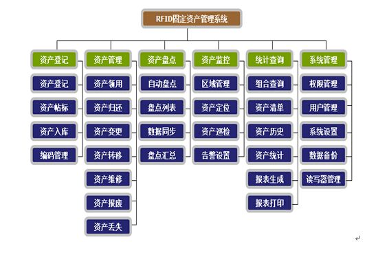 2.4G有源RFID资产定位管理