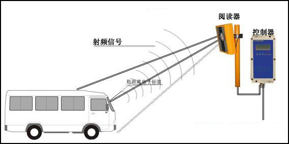 RFID技术车辆无感自动进出入应用