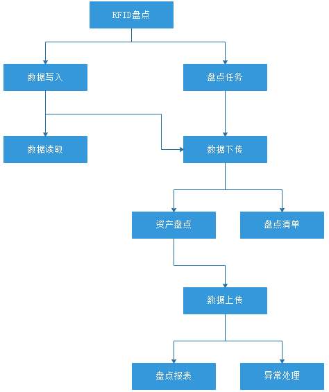 rfid 学校固定资产管控.jpg