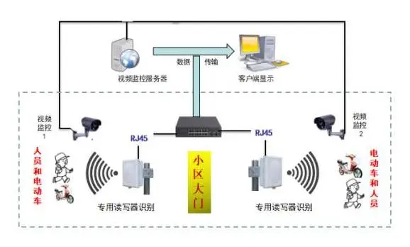 rfid电动车应用.webp