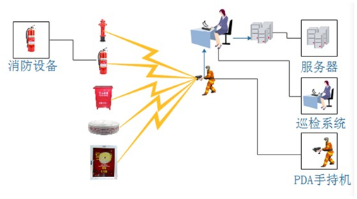 RFID消防器材管理系统