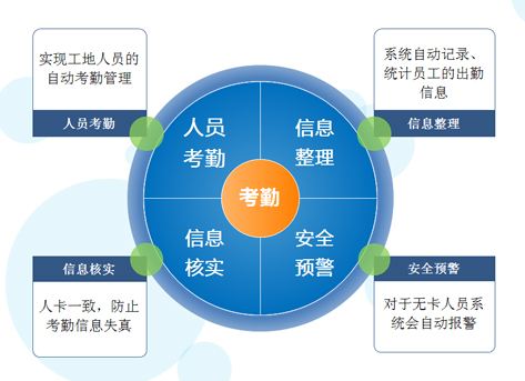 RFID工地智慧定位管理系统