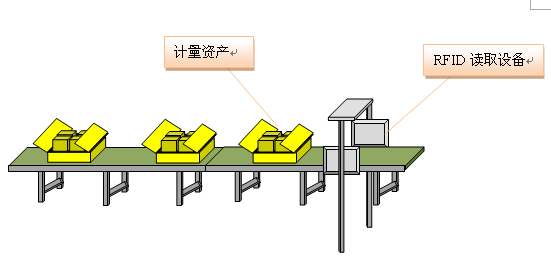 RFID生产线解决方案