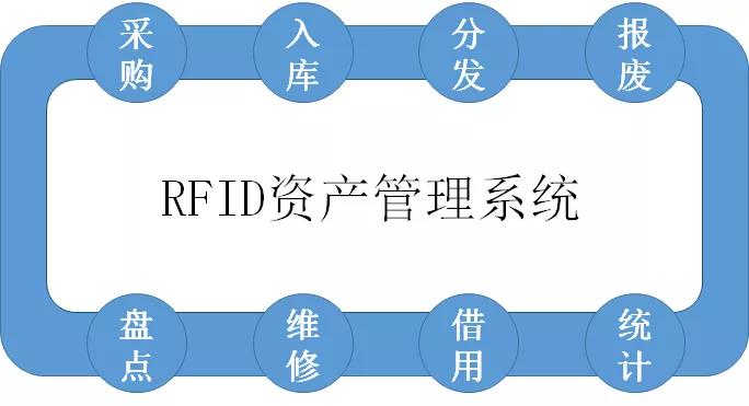 RFID技术在金融资产管理