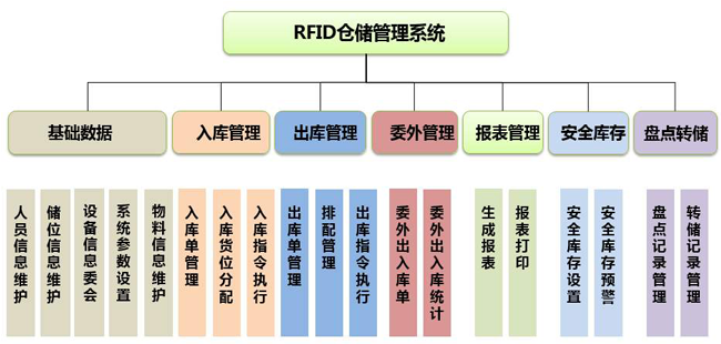 RFID技术在物流管理中的应用