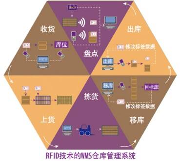 RFID技术仓库管理