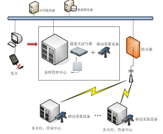 RFID技术在银行资产管理中的应用