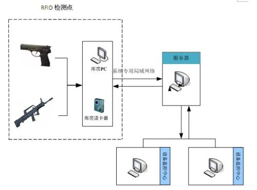 RFID技术在枪弹柜管理中的应用