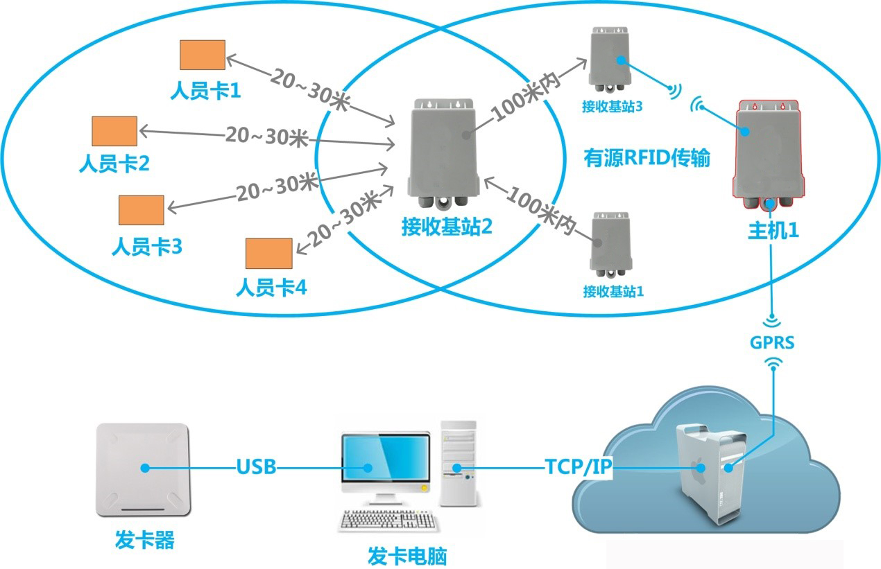 RFID技术在人员管理方面的应用