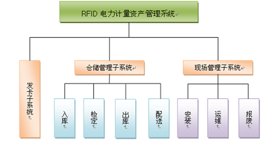 RFID技术在电力资产管理中的应用